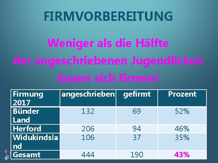 FIRMVORBEREITUNG Weniger als die Hälfte der angeschriebenen Jugendlichen lassen sich firmen! Firmung angeschrieben 2017