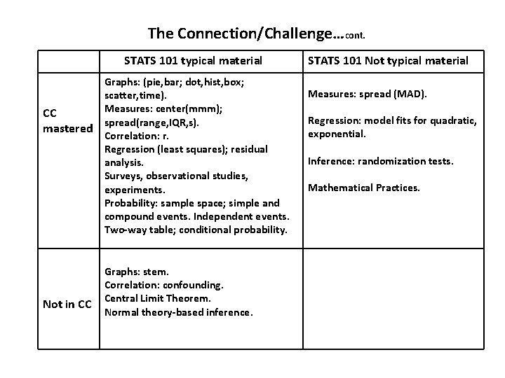 The Connection/Challenge…cont. STATS 101 typical material CC mastered Not in CC Graphs: (pie, bar;