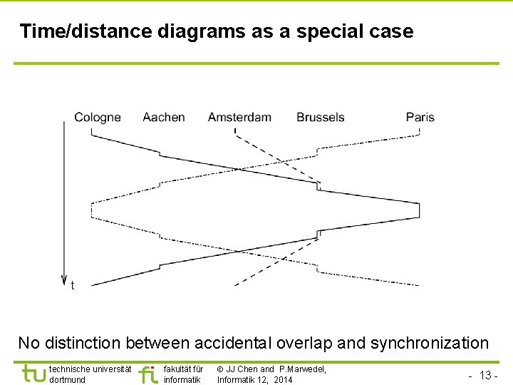 Time/distance diagrams as a special case No distinction between accidental overlap and synchronization technische