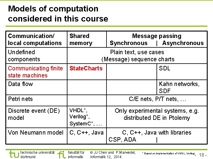 Models of computation considered in this course Communication/ local computations Shared memory Undefined components