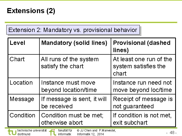 Extensions (2) Extension 2: Mandatory vs. provisional behavior Level Mandatory (solid lines) Provisional (dashed