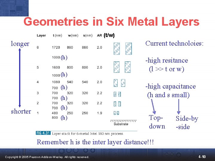 Geometries in Six Metal Layers (t/w) Current technoloies: longer (h) (h) shorter -high resitance