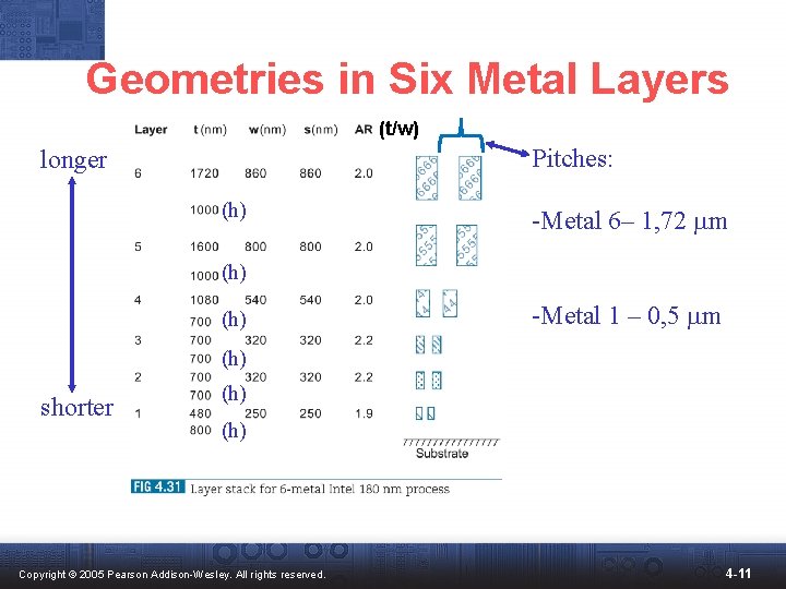 Geometries in Six Metal Layers (t/w) Pitches: longer (h) -Metal 6– 1, 72 mm