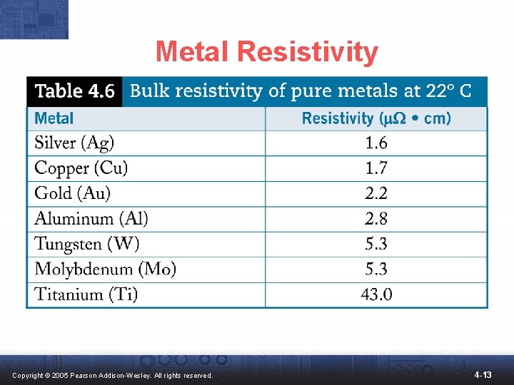 Metal Resistivity Copyright © 2005 Pearson Addison-Wesley. All rights reserved. 4 -13 