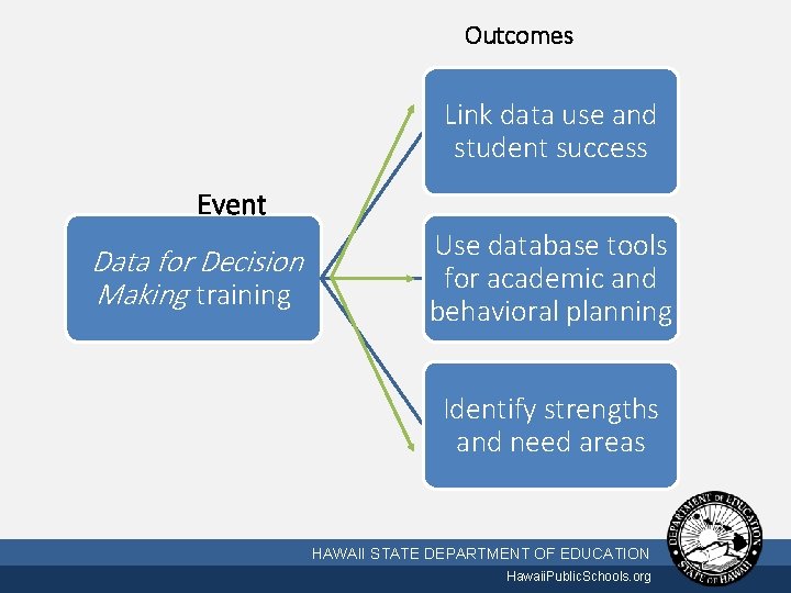 Outcomes Link data use and student success Event Data for Decision Making training Use