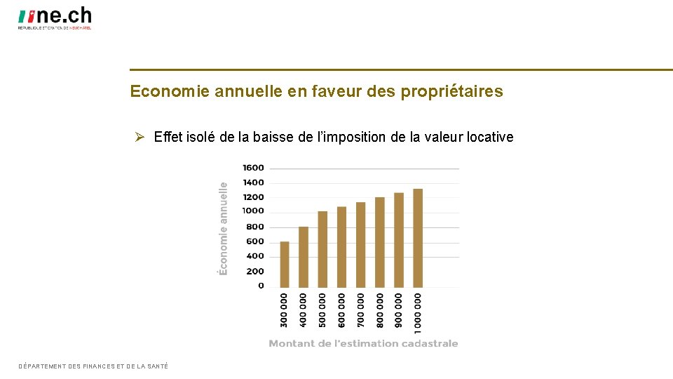 Economie annuelle en faveur des propriétaires Ø Effet isolé de la baisse de l’imposition