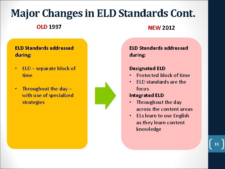 Major Changes in ELD Standards Cont. OLD 1997 NEW 2012 ELD Standards addressed during: