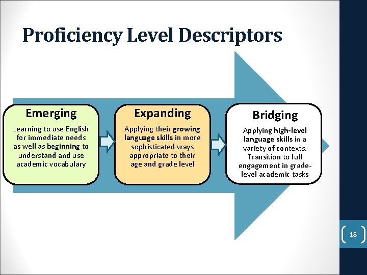 Proficiency Level Descriptors Emerging Expanding Bridging Learning to use English for immediate needs as