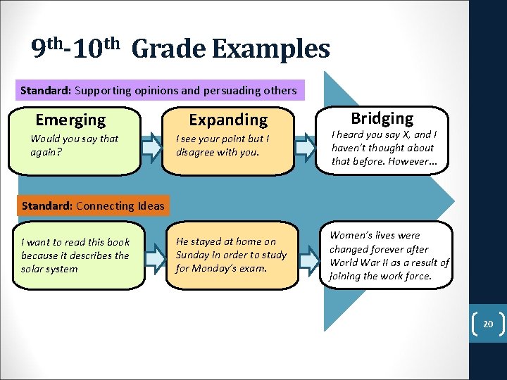 9 th-10 th Grade Examples Standard: Supporting opinions and persuading others Emerging Would you