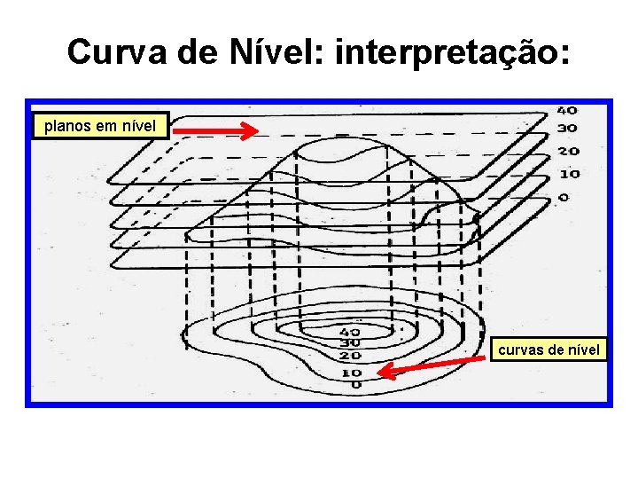 Curva de Nível: interpretação: planos em nível curvas de nível Curva de Nível: interpretação: planos em nível curvas de nível