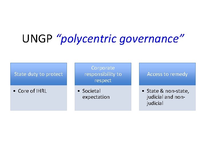 UNGP “polycentric governance” State duty to protect • Core of IHRL Corporate responsibility to