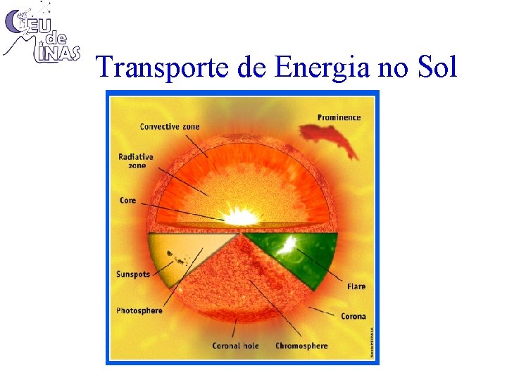 Transporte de Energia no Sol 