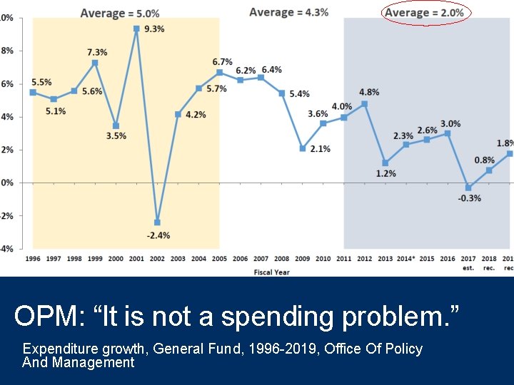 OPM: “It is not a spending problem. ” Expenditure growth, General Fund, 1996 -2019,