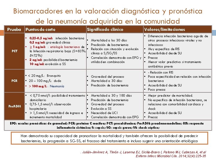 Biomarcadores en la valoración diagnóstica y pronóstica de la neumonía adquirida en la comunidad