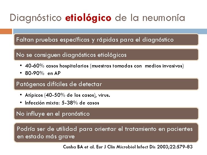 Diagnóstico etiológico de la neumonía Faltan pruebas específicas y rápidas para el diagnóstico No