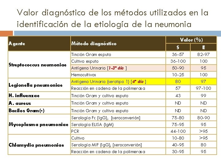 Valor diagnóstico de los métodos utilizados en la identificación de la etiología de la