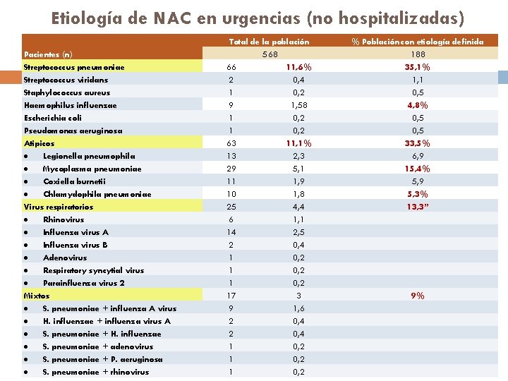 Etiología de NAC en urgencias (no hospitalizadas) Pacientes (n) Streptococcus pneumoniae Streptococcus viridans Staphylococcus