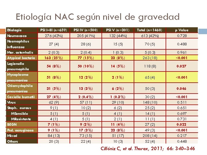 Etiología NAC según nivel de gravedad Etiología Neumococo Haemophilus influenzae Mor. catarrhalis Atypical bacteria