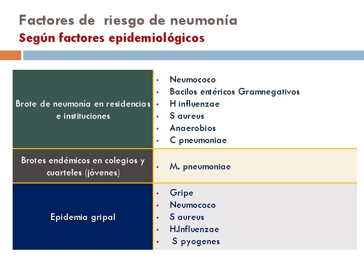 Factores de riesgo de neumonía Según factores epidemiológicos • Neumococo Bacilos entéricos Gramnegativos H