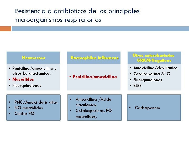 Resistencia a antibíóticos de los principales microorganismos respiratorios Neumococo Otras enterobacterias GRAM-Negativas Haemophilus influenzae