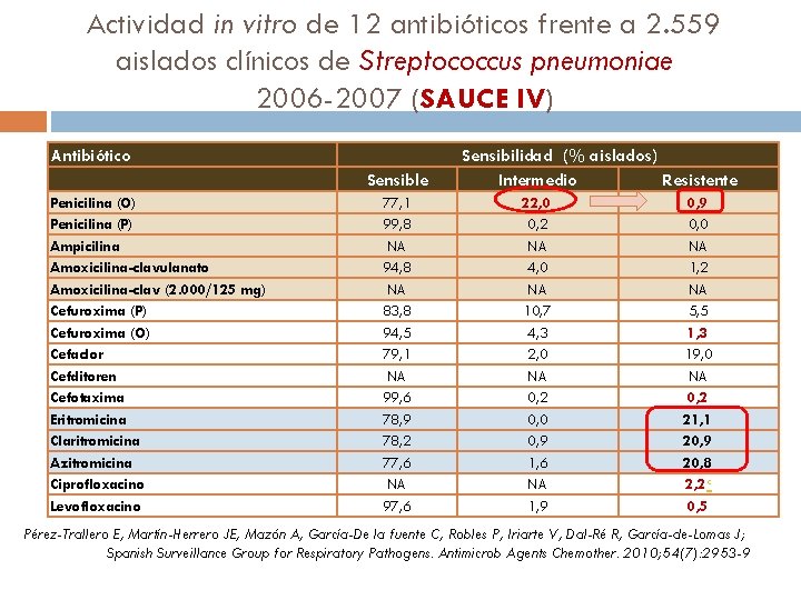 Actividad in vitro de 12 antibióticos frente a 2. 559 aislados clínicos de Streptococcus