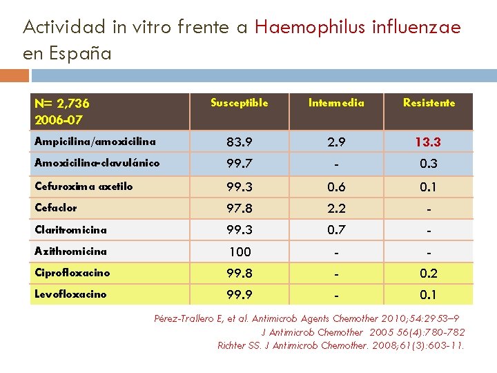 Actividad in vitro frente a Haemophilus influenzae en España Susceptible Intermedia Resistente Ampicilina/amoxicilina 83.
