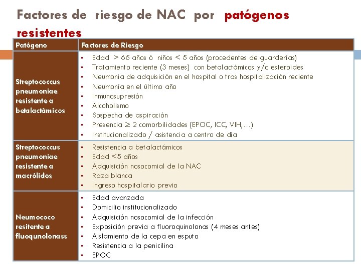 Factores de riesgo de NAC por patógenos resistentes Patógeno Factores de Riesgo • •