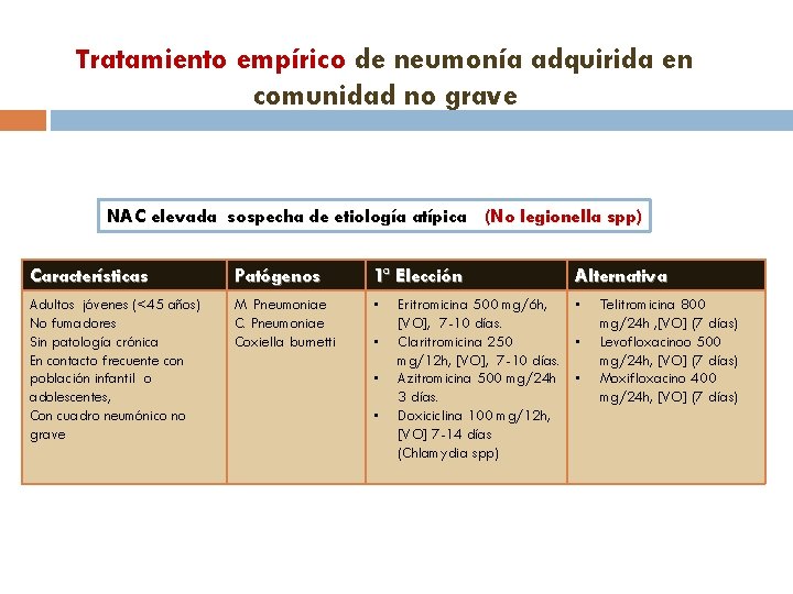 Tratamiento empírico de neumonía adquirida en comunidad no grave NAC elevada sospecha de etiología