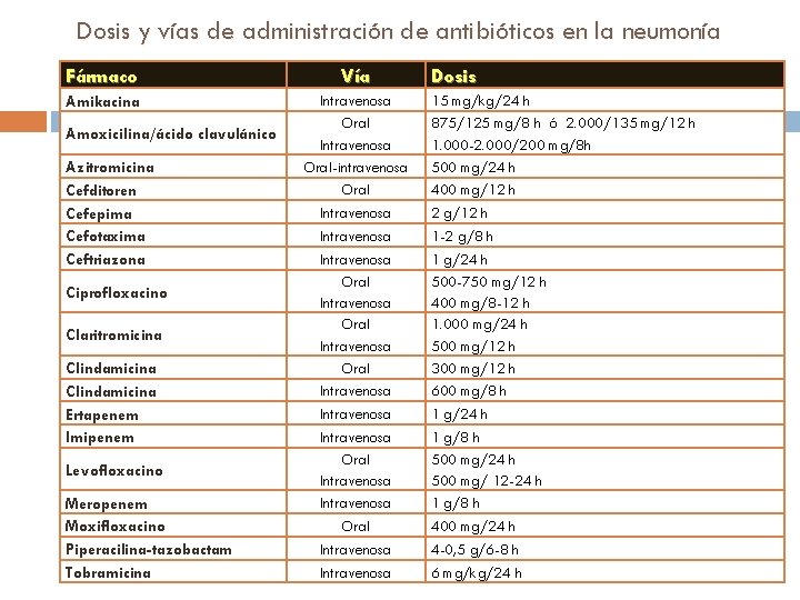 Dosis y vías de administración de antibióticos en la neumonía Fármaco Vía Amikacina Intravenosa