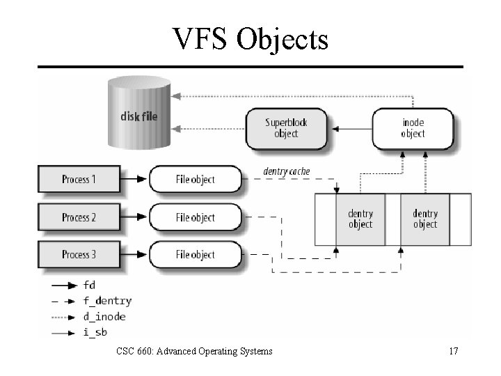 VFS Objects CSC 660: Advanced Operating Systems 17 