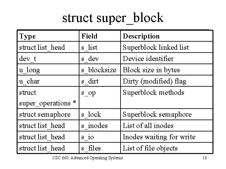 struct super_block Type struct list_head dev_t u_long Field s_list s_dev s_blocksize Description Superblock linked