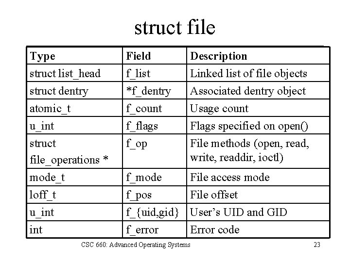 struct file Type struct list_head struct dentry atomic_t Field f_list *f_dentry f_count Description Linked