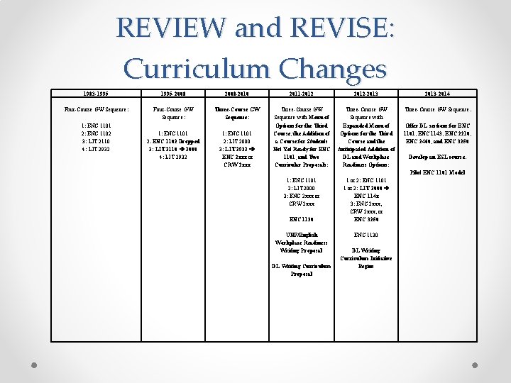 REVIEW and REVISE: Curriculum Changes 1983 -1995 Four-Course GW Sequence: 1: ENC 1101 2: