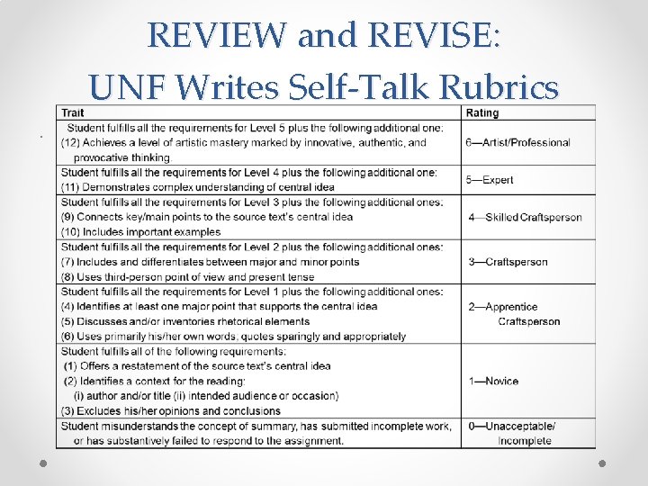 REVIEW and REVISE: UNF Writes Self-Talk Rubrics. 