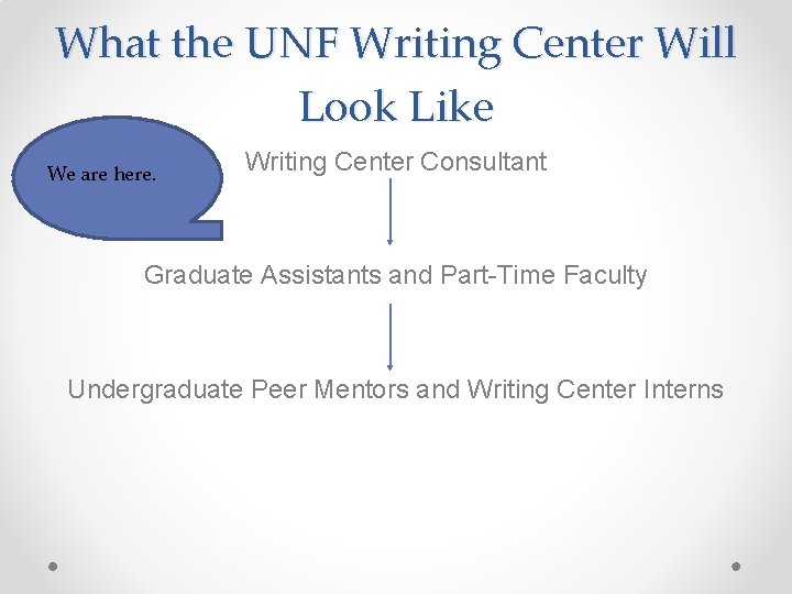 What the UNF Writing Center Will Look Like We are here. Writing Center Consultant