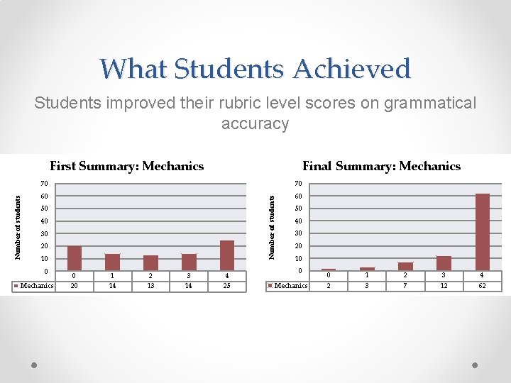 What Students Achieved Students improved their rubric level scores on grammatical accuracy Final Summary: