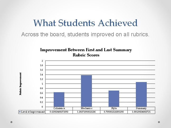 What Students Achieved Across the board, students improved on all rubrics. Improvement Between First