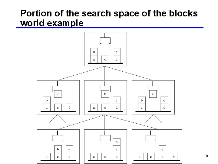 Portion of the search space of the blocks world example 10 