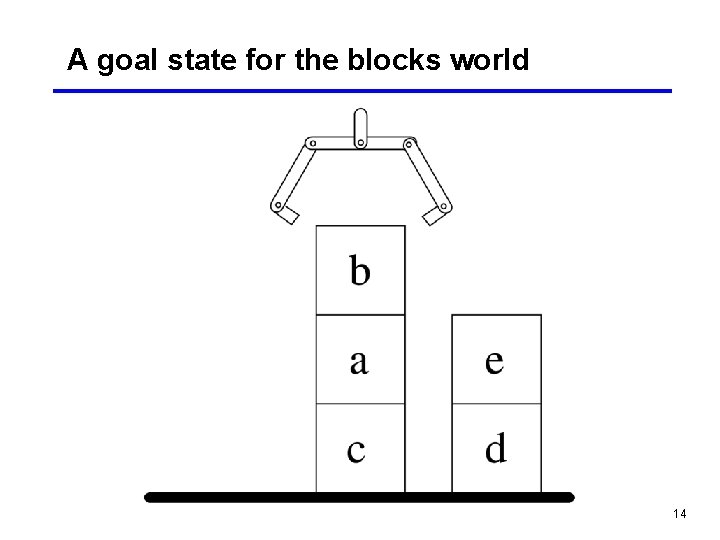 A goal state for the blocks world 14 