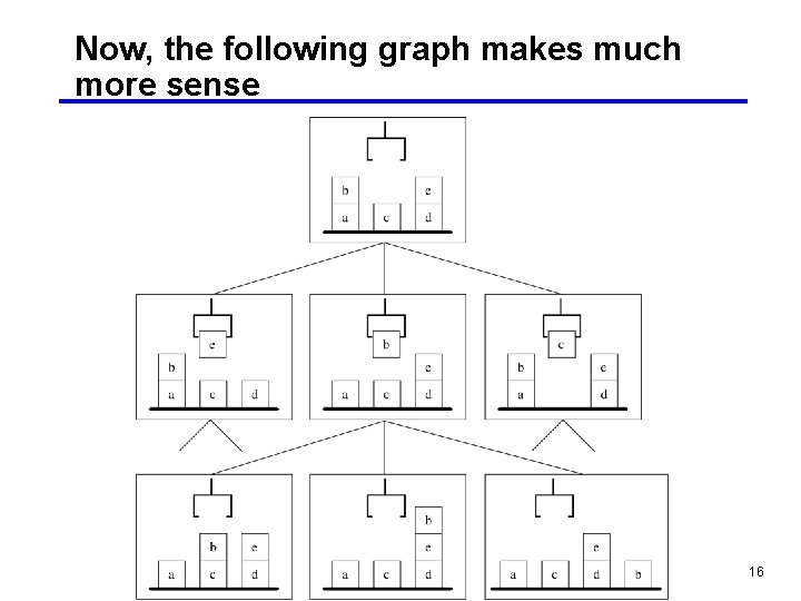 Now, the following graph makes much more sense 16 