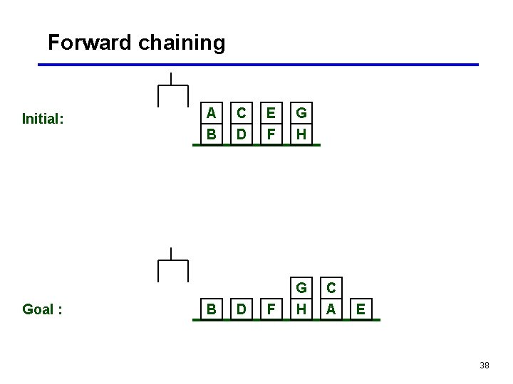 Forward chaining Initial: Goal : A B B C D D E F G