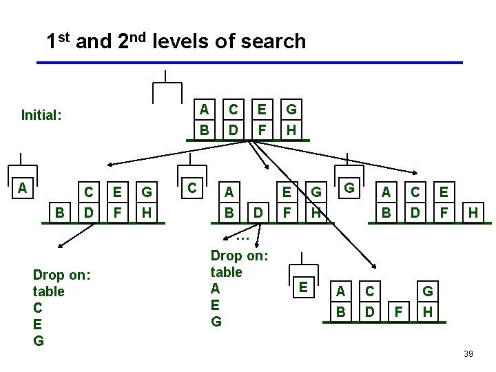 1 st and 2 nd levels of search A B Initial: A B C