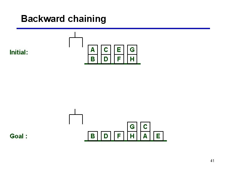 Backward chaining Initial: Goal : A B B C D D E F G