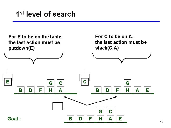 1 st level of search For C to be on A, the last action