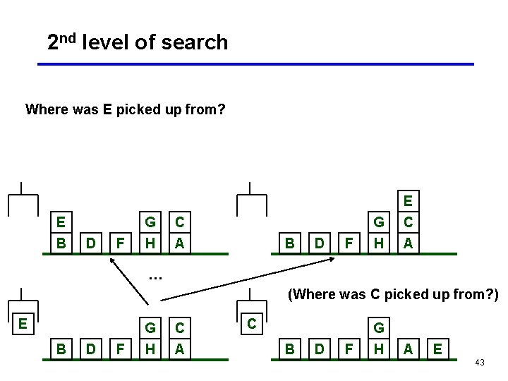 2 nd level of search Where was E picked up from? E B D