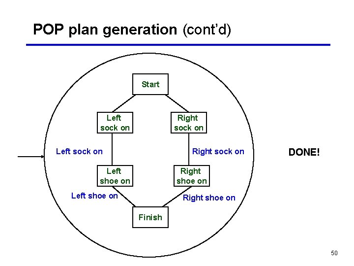 POP plan generation (cont’d) Start Left sock on Right sock on Left shoe on