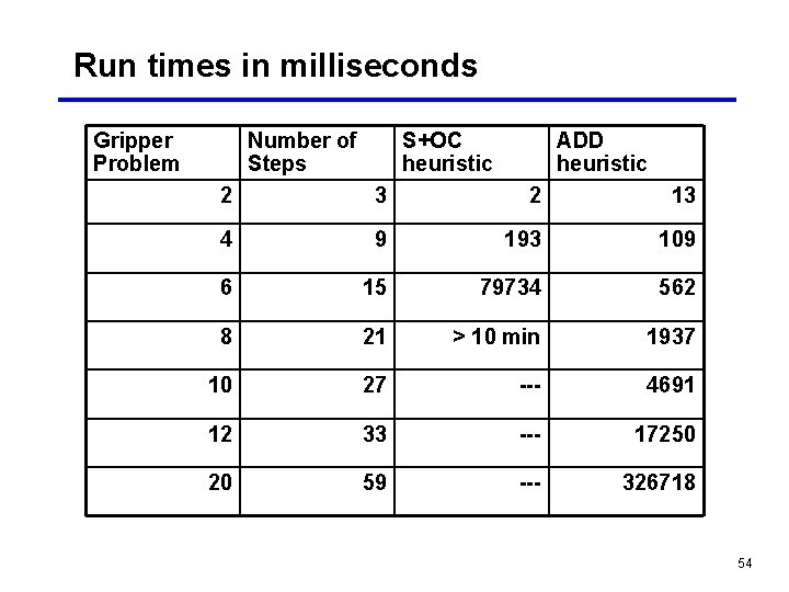 Run times in milliseconds Gripper Problem Number of Steps S+OC heuristic ADD heuristic 2