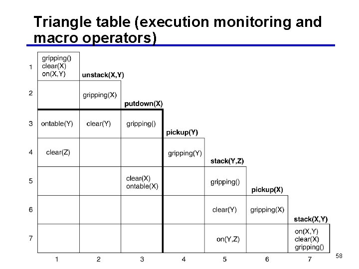 Triangle table (execution monitoring and macro operators) 58 