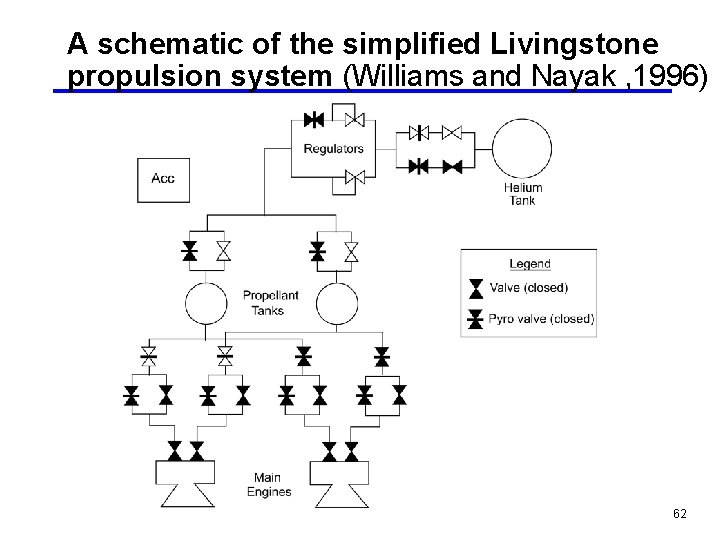 A schematic of the simplified Livingstone propulsion system (Williams and Nayak , 1996) 62