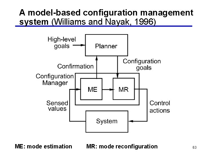 A model-based configuration management system (Williams and Nayak, 1996) ME: mode estimation MR: mode